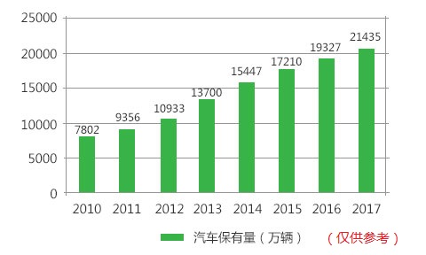 汽车保有量