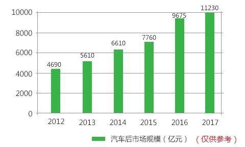 汽车保有量